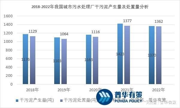 双碳目标下污泥的处理处置将迎来新一轮重要