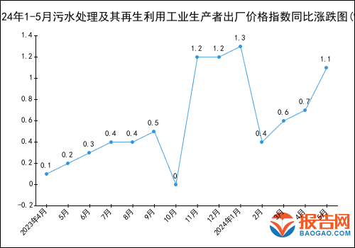 2024年1-5月污水处理及其再生利用工业生产者出厂价格指数统计分析鼎博下载注册