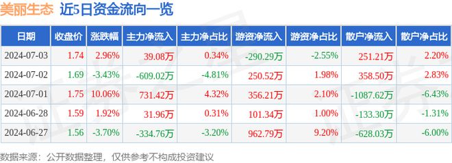 鼎博下载注册美丽生态（000010）7月3日主力资金净买入3908万元