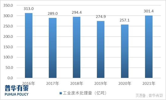 随着环保政策与环保标准逐步趋鼎博下载注册严工业废水处理市场规模逐步扩大