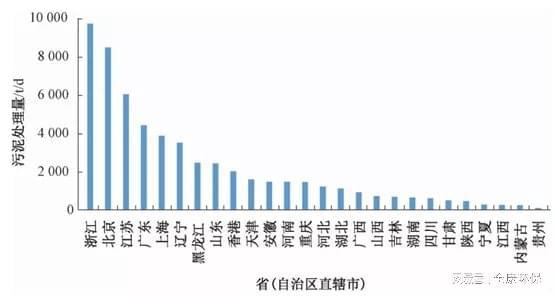 鼎博下载注册典型城市市政生活污泥处置现状及经验总结