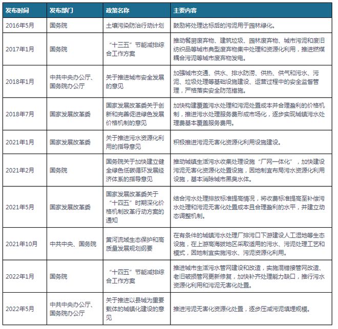 我国及部分省市污泥处理行业政策 建设污泥