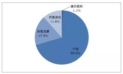 鼎博下载注册我国污泥处理现状及6种创新型污泥处理技术解析