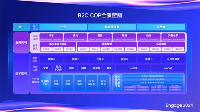 【Engage2024】一文看懂销售易第六鼎博下载注册届用户大会 客户经营平台C